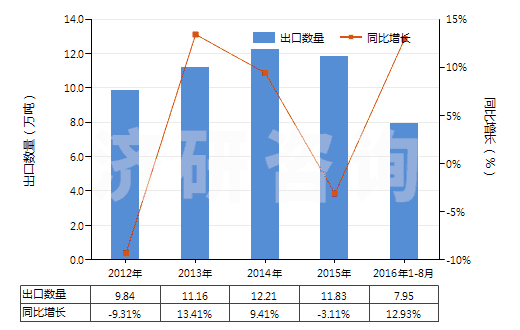 2012-2016年8月中國(guó)氯化鎂(HS28273100)出口量及增速統(tǒng)計(jì)